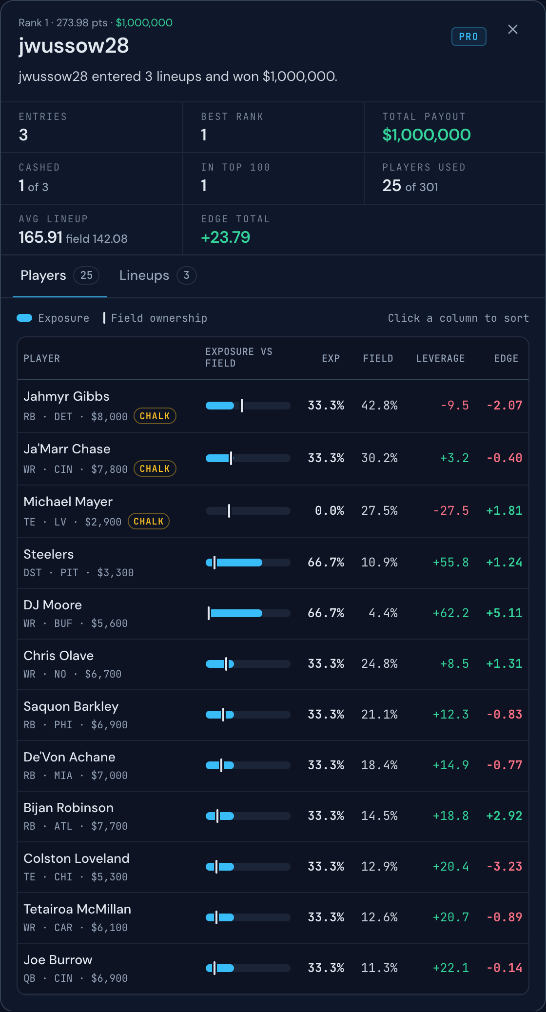 jwussow28's lineups and exposure in Contest Analysis (Pro view)