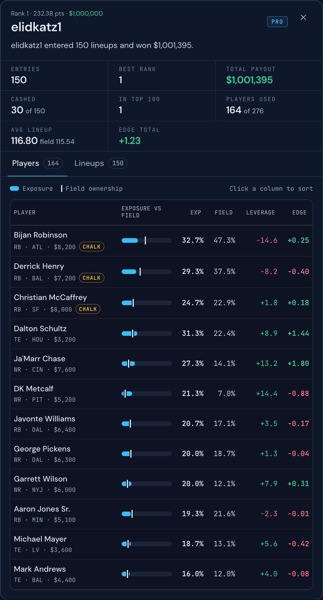 elidkatz1's lineups and exposure in Contest Analysis (Pro view)