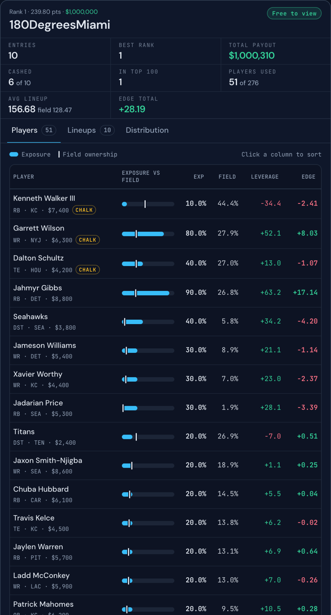 180DegreesMiami's lineups and exposure in Contest Analysis