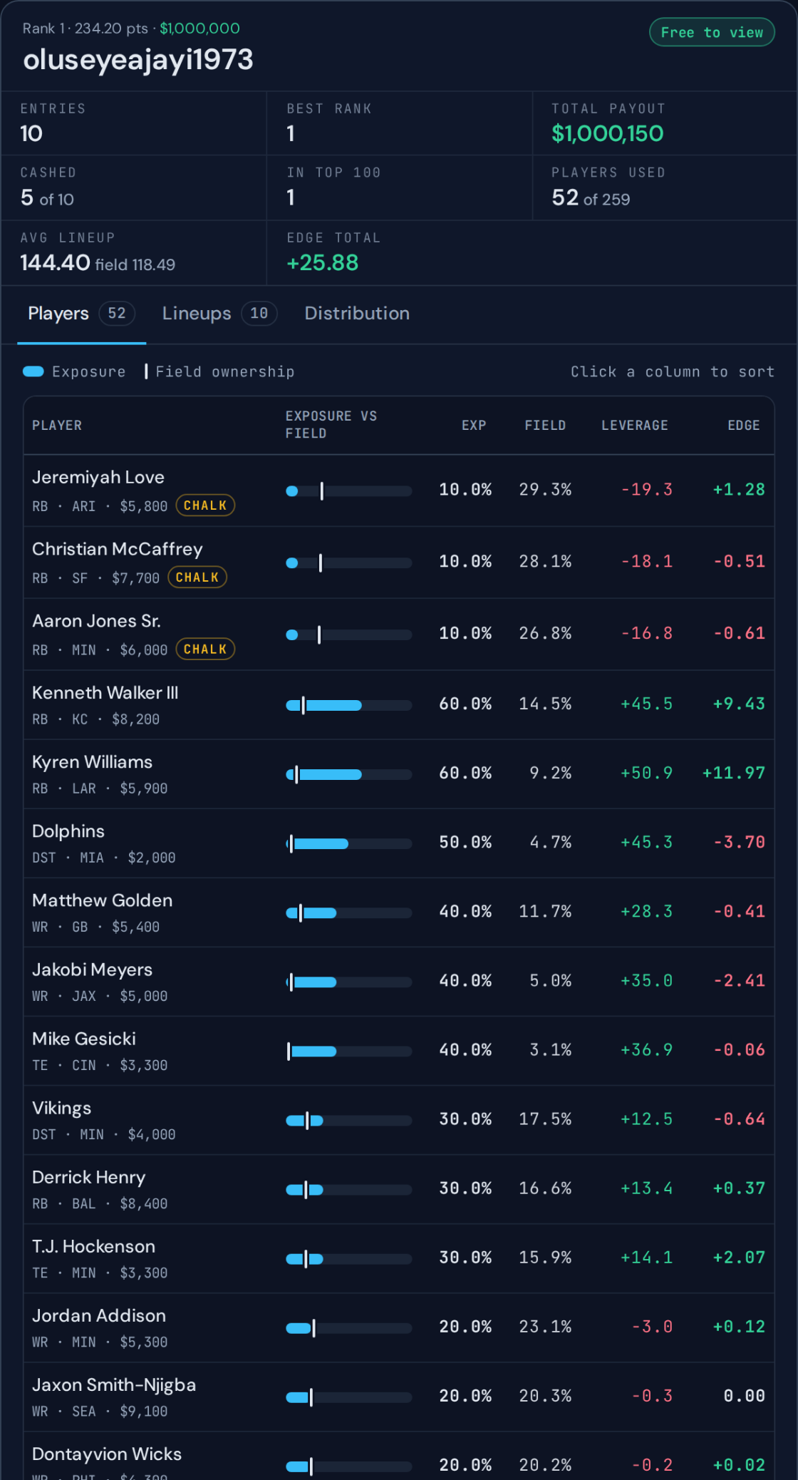 oluseyeajayi1973's lineups and exposure in Contest Analysis