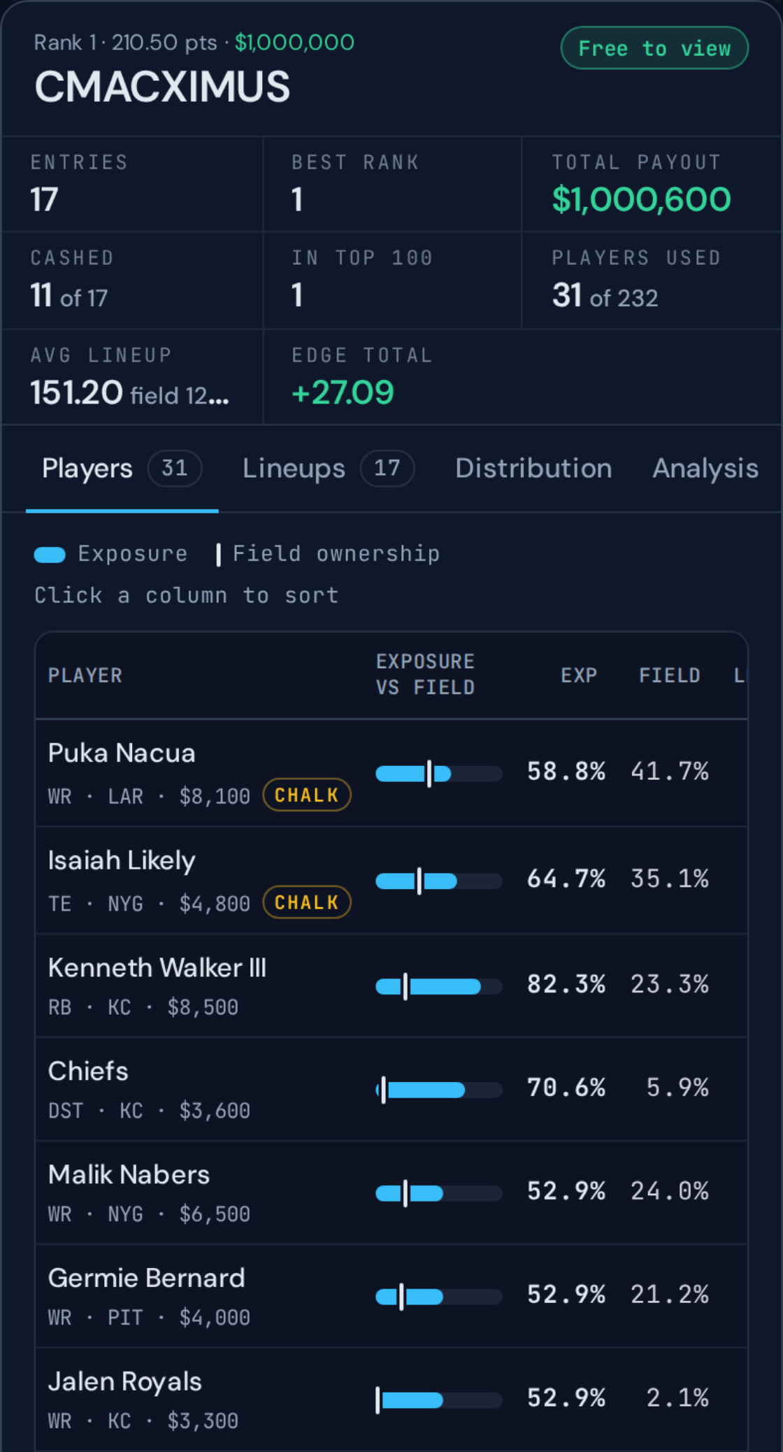 CMACXIMUS's lineups and exposure in Contest Analysis